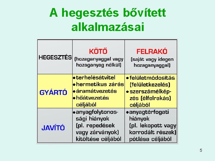 A hegesztés bővített alkalmazásai 5 