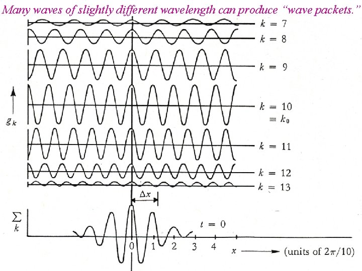 Many waves of slightly different wavelength can produce “wave packets. ” 