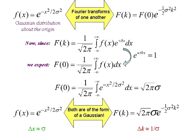 Fourier transforms of one another Gaussian distribution about the origin Now, since: we expect: