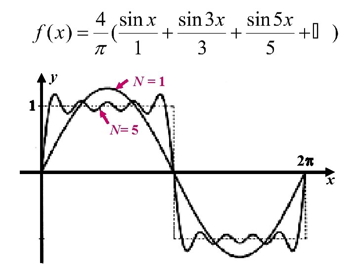 y N=1 1 N= 5 2 x 