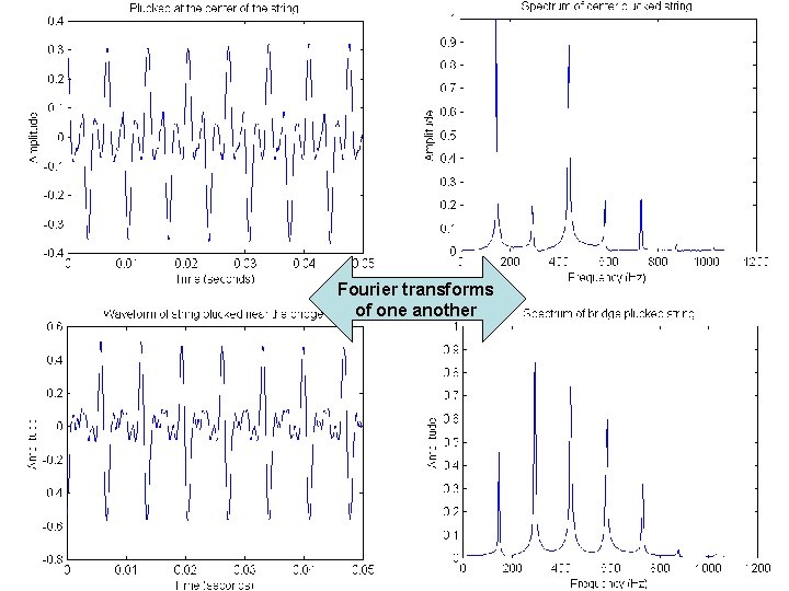 Fourier transforms of one another 