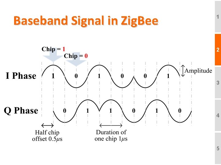 Baseband Signal in Zig. Bee 1 2 3 4 5 