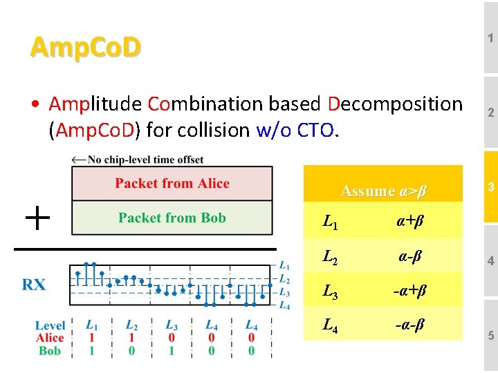 Amp. Co. D 1 • Amplitude Combination based Decomposition (Amp. Co. D) for collision