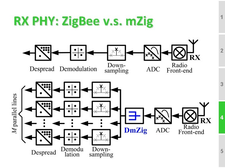 RX PHY: Zig. Bee v. s. m. Zig 1 2 3 4 5 