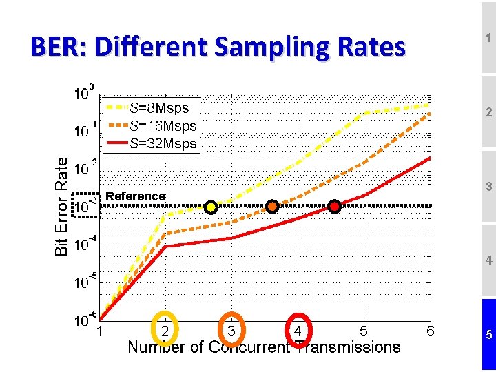 BER: Different Sampling Rates 1 2 Reference 3 4 5 