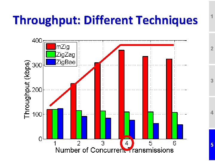 Throughput: Different Techniques 1 2 3 4 5 