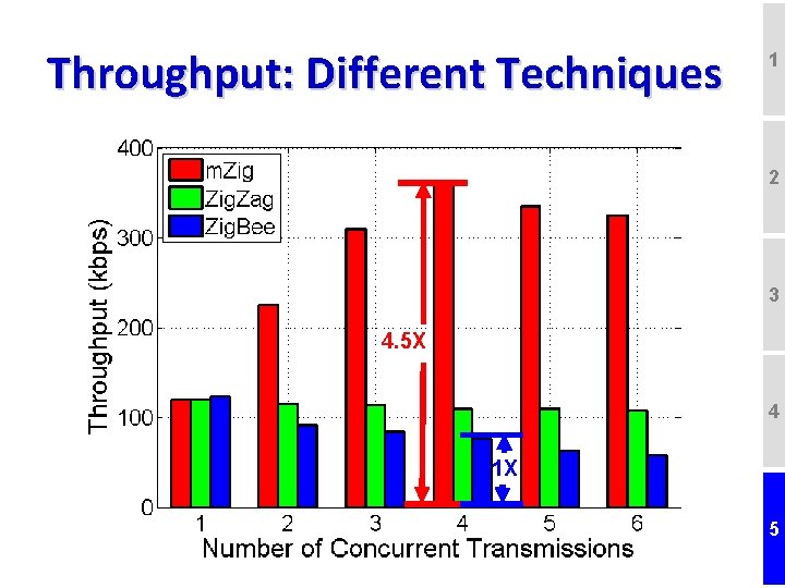 Throughput: Different Techniques 1 2 3 4. 5 X 4 1 X 5 