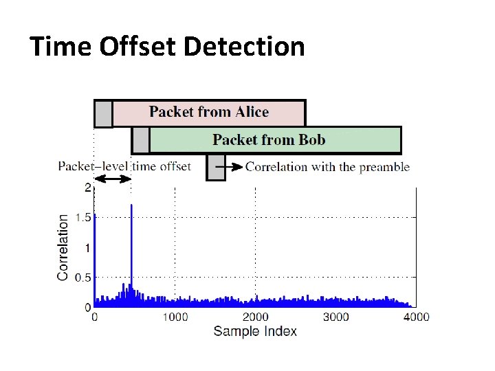 Time Offset Detection 