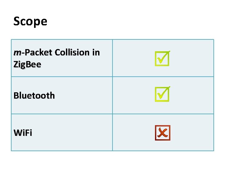 Scope m-Packet Collision in Zig. Bee Bluetooth Wi. Fi 