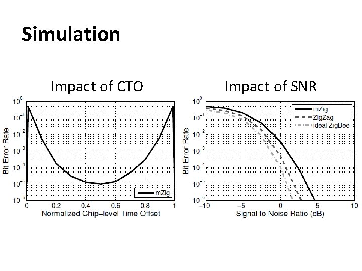 Simulation Impact of CTO Impact of SNR 