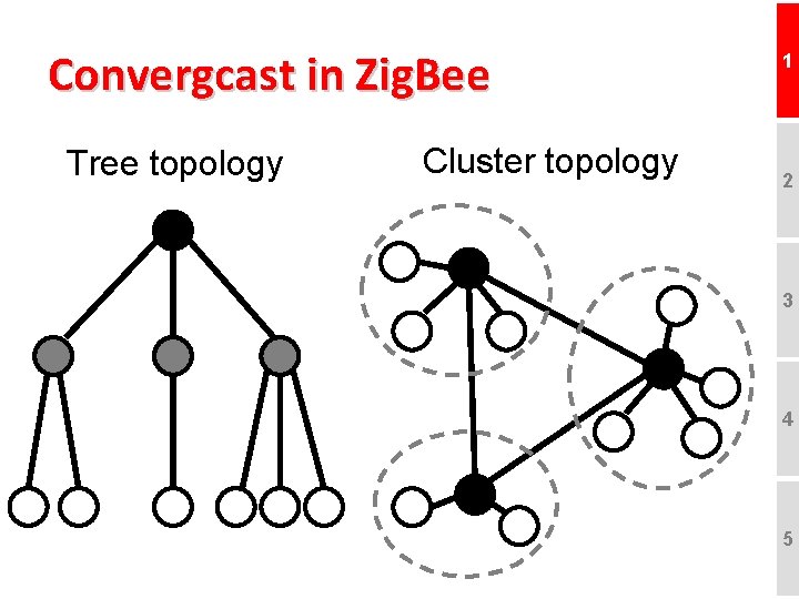 Convergcast in Zig. Bee Tree topology Cluster topology 1 2 3 4 5 