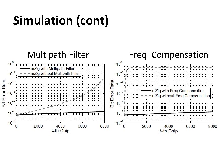 Simulation (cont) Multipath Filter Freq. Compensation 