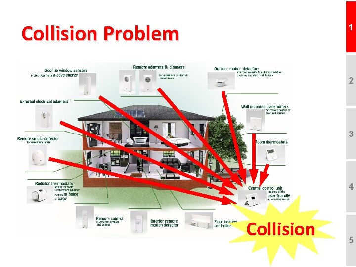 Collision Problem 1 2 3 4 Collision 5 