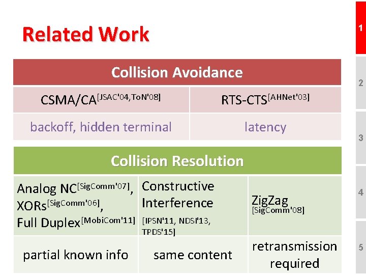 Related Work 1 Collision Avoidance 2 CSMA/CA[JSAC'04, To. N'08] RTS-CTS[AHNet'03] backoff, hidden terminal latency