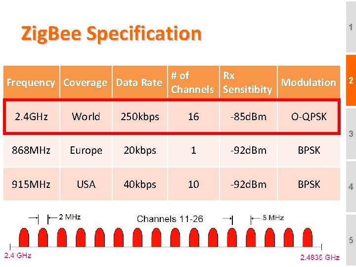 Zig. Bee Specification Frequency Coverage Data Rate 2. 4 GHz World 250 kbps 1