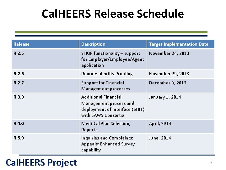 Cal. HEERS Release Schedule Release Description Target Implementation Date R 2. 5 SHOP functionality