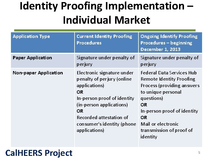 Identity Proofing Implementation – Individual Market Application Type Current Identity Proofing Procedures Ongoing Identify