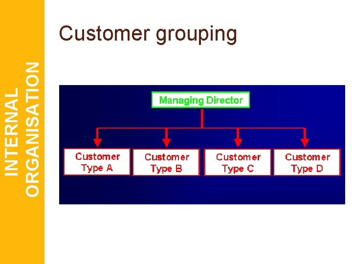 INTERNAL ORGANISATION Customer grouping 