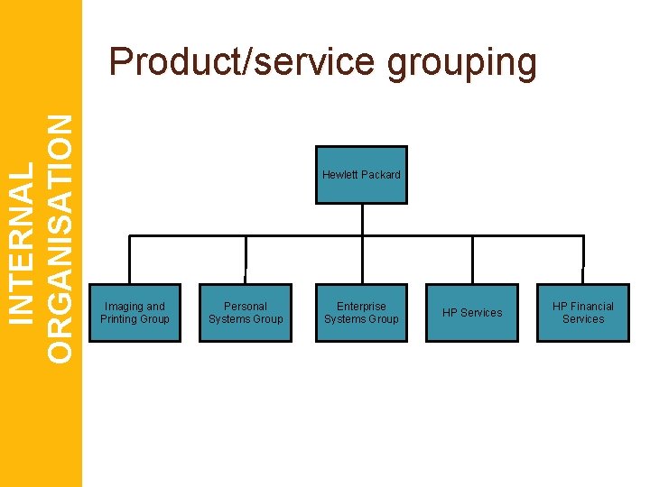 INTERNAL ORGANISATION Product/service grouping Hewlett Packard Imaging and Printing Group Personal Systems Group Enterprise