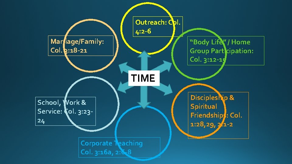 Outreach: Col. 4: 2 -6 Marriage/Family: Col. 3: 18 -21 “Body Life” / Home