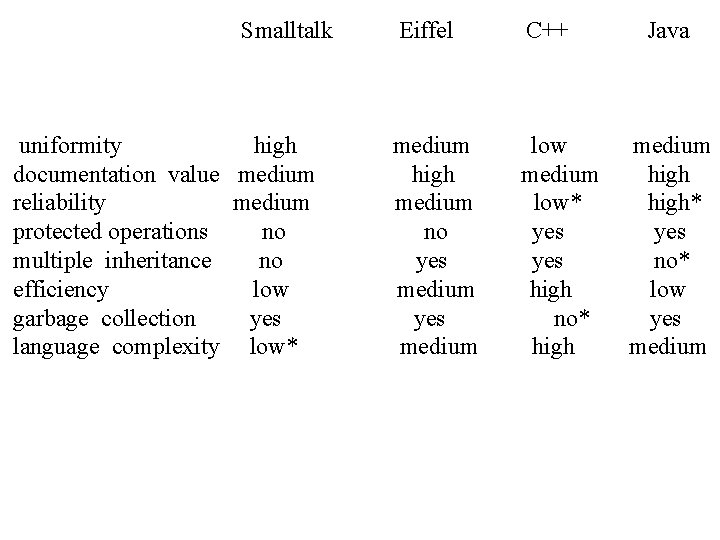 Smalltalk uniformity high documentation value medium reliability medium protected operations no multiple inheritance no