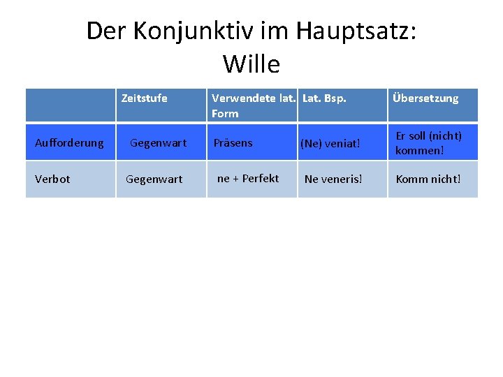 Der Konjunktiv im Hauptsatz: Wille Zeitstufe Aufforderung Verbot Gegenwart Verwendete lat. Lat. Bsp. Form