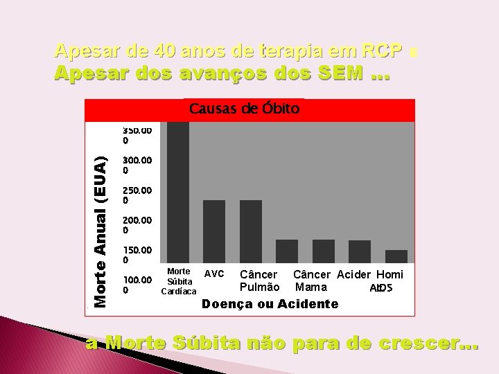 Apesar de 40 anos de terapia em RCP Apesar dos avanços dos SEM …