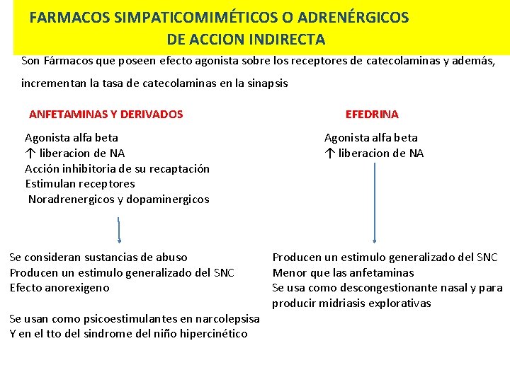 FARMACOS SIMPATICOMIMÉTICOS O ADRENÉRGICOS DE ACCION INDIRECTA Son Fármacos que poseen efecto agonista sobre