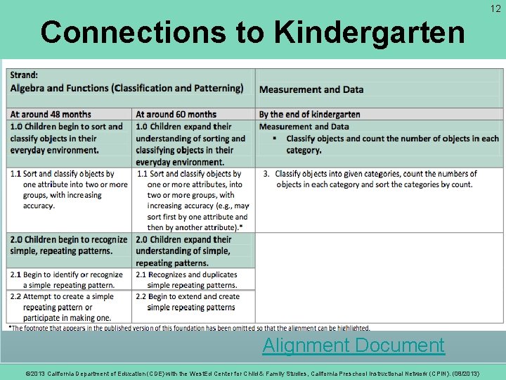 12 Connections to Kindergarten Alignment Document © 2013 California Department of Education (CDE) with
