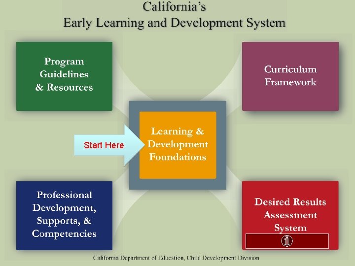 Early Learning Development System Start Here © 2013 California Department of Education (CDE) with