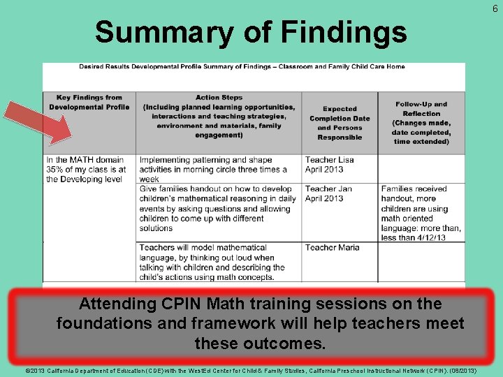 6 Summary of Findings Attending CPIN Math training sessions on the foundations and framework