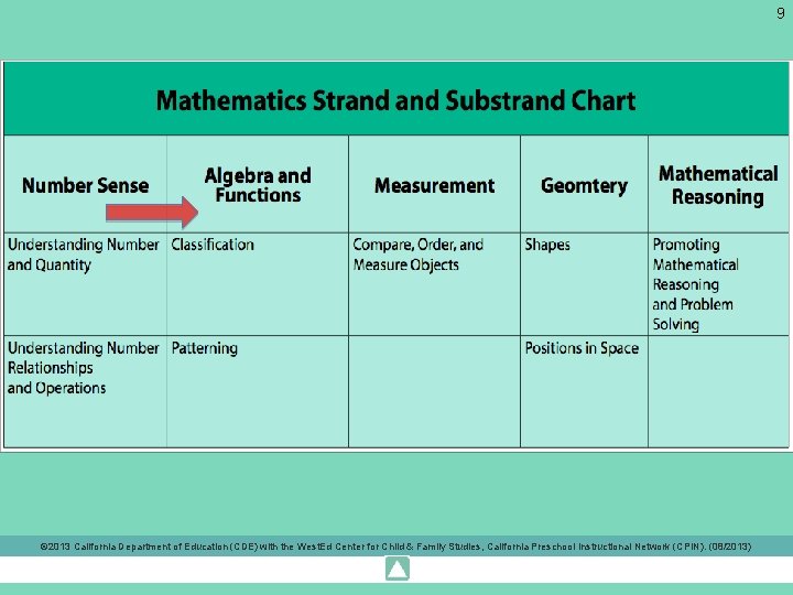 9 Domain Organization © 2013 California Department of Education (CDE) with the West. Ed