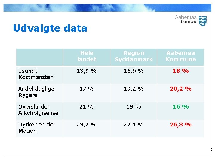 Udvalgte data Hele landet Region Syddanmark Aabenraa Kommune Usundt Kostmønster 13, 9 % 16,