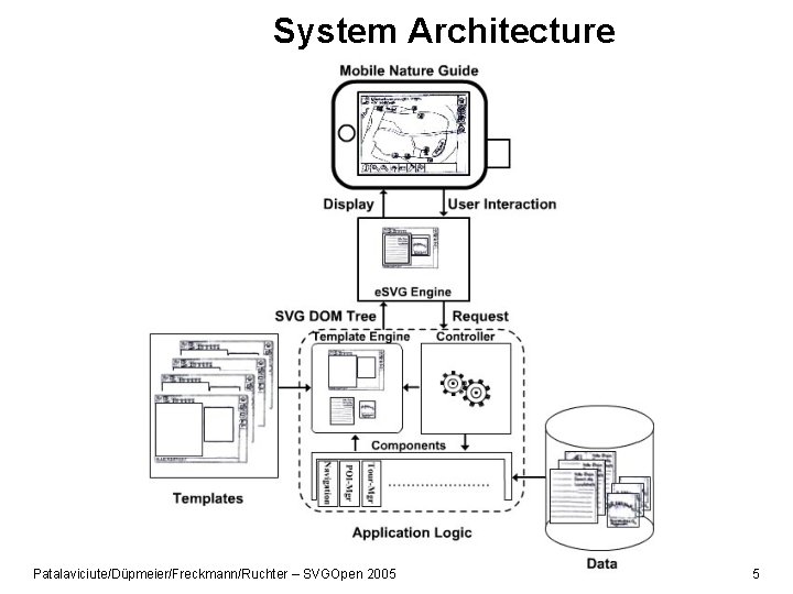 System Architecture Patalaviciute/Düpmeier/Freckmann/Ruchter – SVGOpen 2005 5 