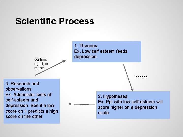 Scientific Process confirm, reject, or revise 1. Theories Ex. Low self esteem feeds depression