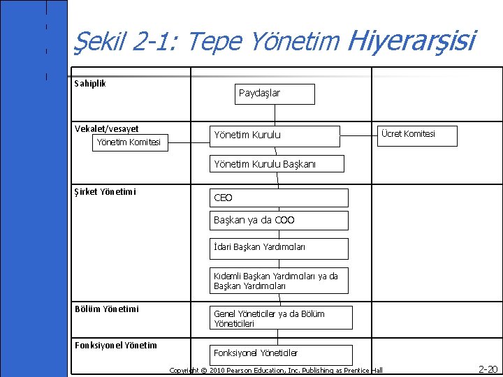 Şekil 2 -1: Tepe Yönetim Hiyerarşisi Sahiplik Vekalet/vesayet Yönetim Komitesi Paydaşlar Yönetim Kurulu Ücret