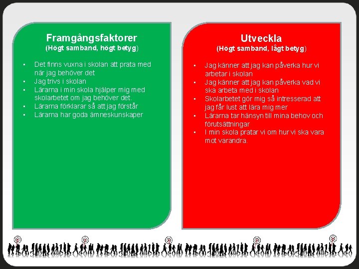 Framgångsfaktorer Utveckla (Högt samband, högt betyg) • • • Det finns vuxna i skolan