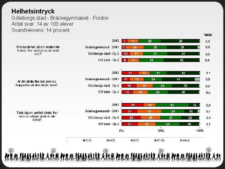 Helhetsintryck Göteborgs stad - Bräckegymnasiet - Fordon Antal svar: 14 av 103 elever Svarsfrekvens: