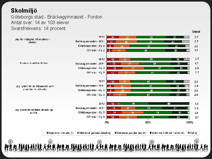 Skolmiljö Göteborgs stad - Bräckegymnasiet - Fordon Antal svar: 14 av 103 elever Svarsfrekvens:
