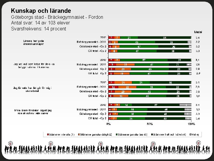 Kunskap och lärande Göteborgs stad - Bräckegymnasiet - Fordon Antal svar: 14 av 103