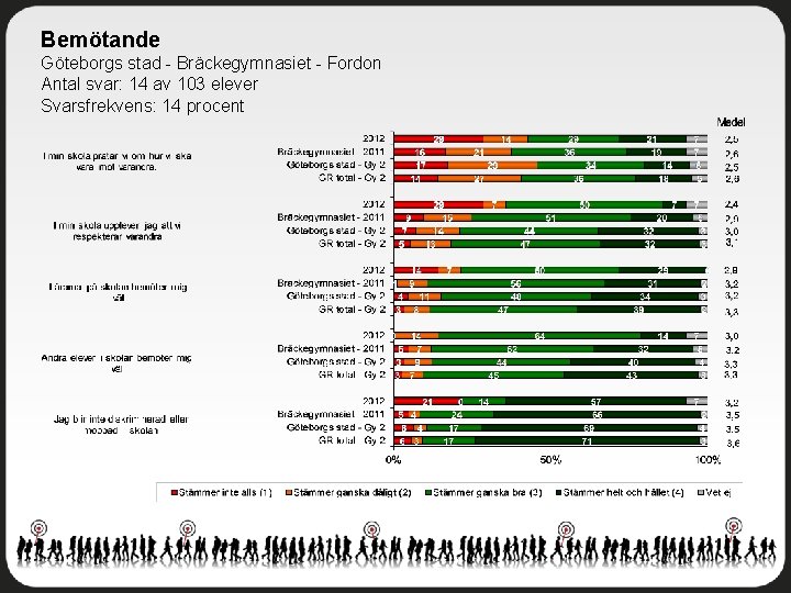 Bemötande Göteborgs stad - Bräckegymnasiet - Fordon Antal svar: 14 av 103 elever Svarsfrekvens: