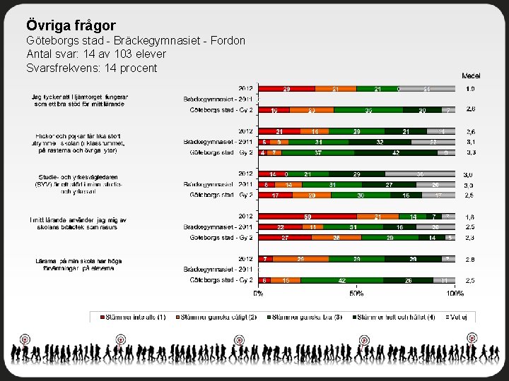 Övriga frågor Göteborgs stad - Bräckegymnasiet - Fordon Antal svar: 14 av 103 elever