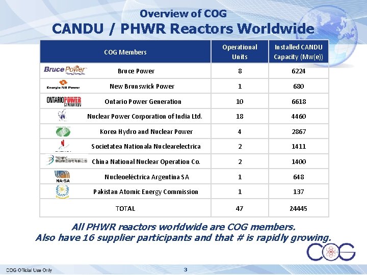Overview of COG CANDU / PHWR Reactors Worldwide Operational Units Installed CANDU Capacity (Mw(e))