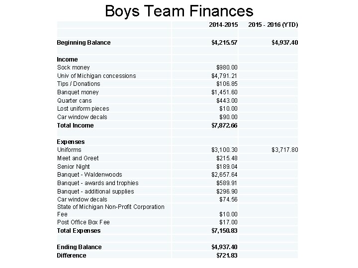 Boys Team Finances 2014 -2015 - 2016 (YTD) Beginning Balance $4, 215. 57 $4,