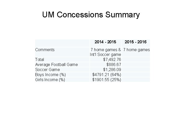 UM Concessions Summary 2014 - 2015 Comments Total Average Football Game Soccer Game Boys