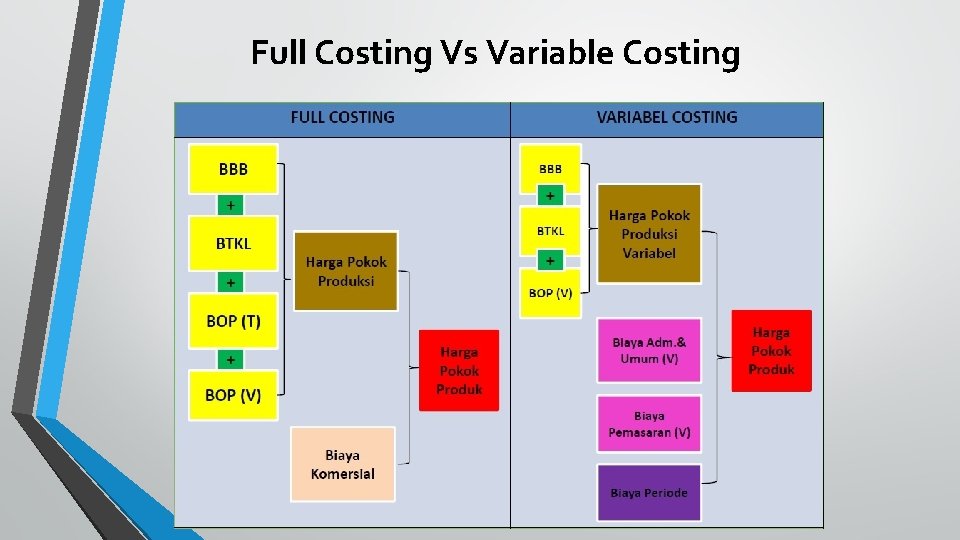 Full Costing Vs Variable Costing 