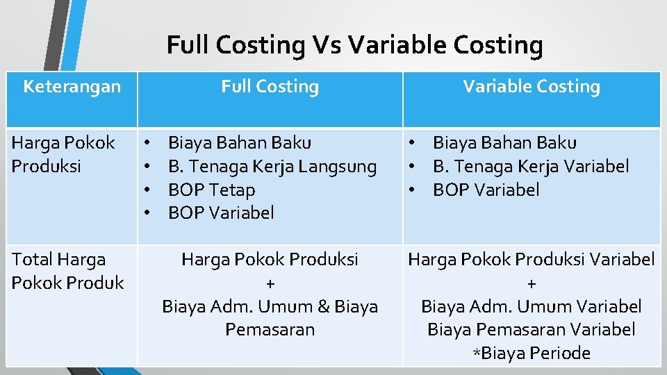 Full Costing Vs Variable Costing Keterangan Harga Pokok Produksi Total Harga Pokok Produk Full