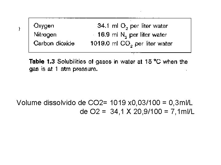 Volume dissolvido de CO 2= 1019 x 0, 03/100 = 0, 3 ml/L de