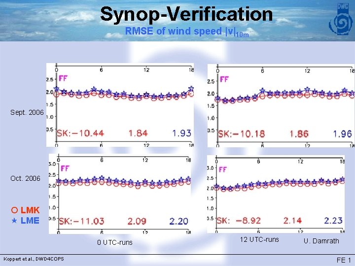 Synop-Verification RMSE of wind speed |v|10 m Sept. 2006 Oct. 2006 LMK LME 0