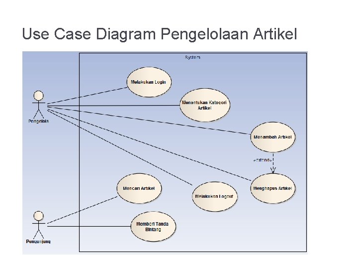 Use Case Diagram Pengelolaan Artikel 